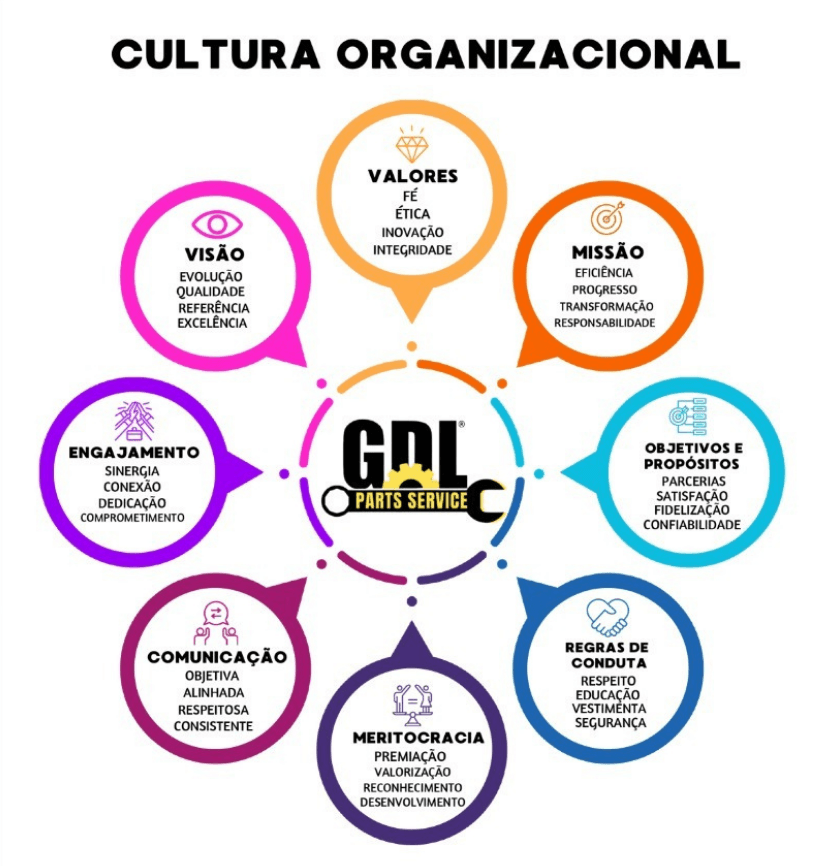 Cultura organizacional GDL Parts Service